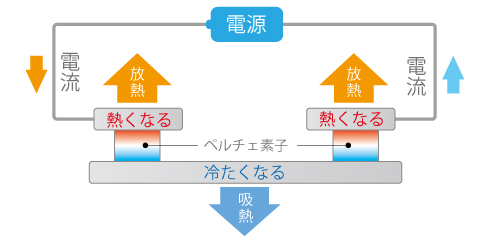 ペルチェの構造