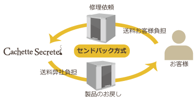 センドバック方式の採用